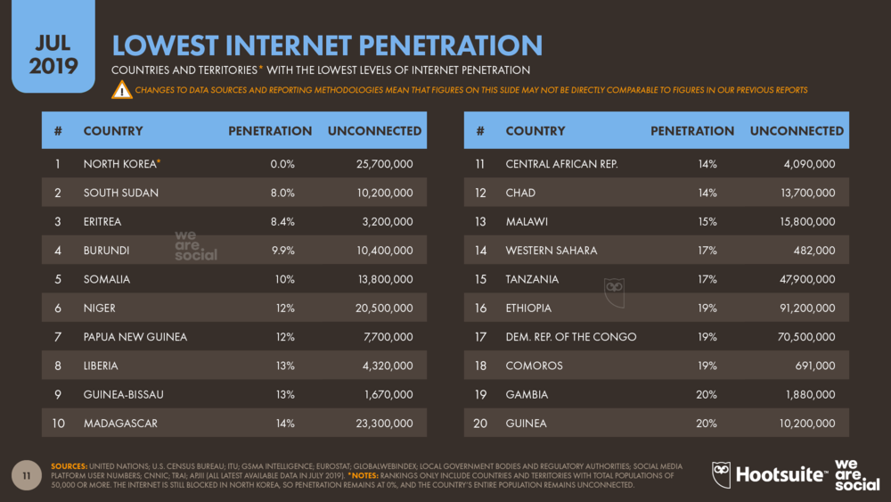 Các Quốc Gia có tỷ lệ sử dụng Internet thấp nhất vào tháng 7 năm 2019 - A1digihub