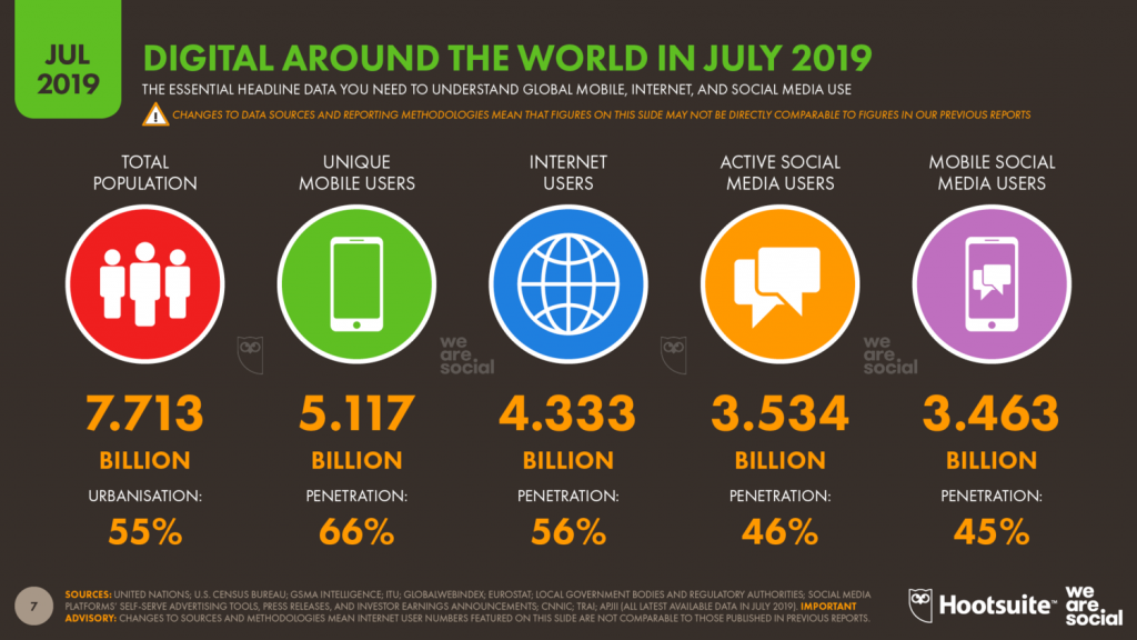 Tổng quan về sử dụng Digital Toàn cầu-tháng 7 năm-2019-A1digihub