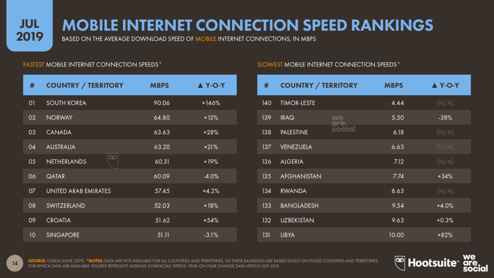 Tốc độ kết nối Internet ở các quốc gia trên thế giới tháng 7 năm 2019 A1digihub