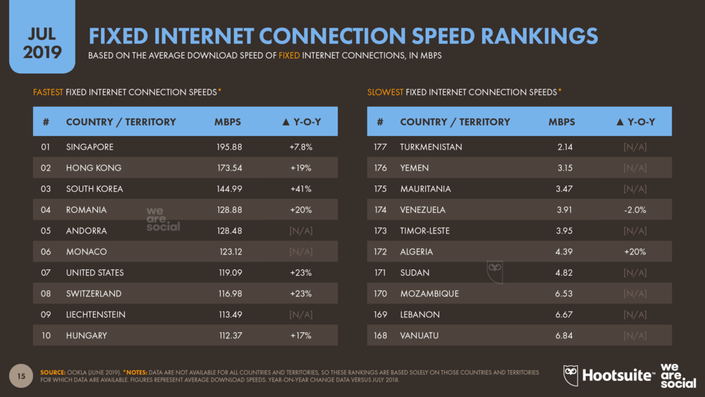 Xếp hạng quốc gia có tốc độ kết nối internet cố định trên toàn cầu tháng 7 năm 2019 A1digihub