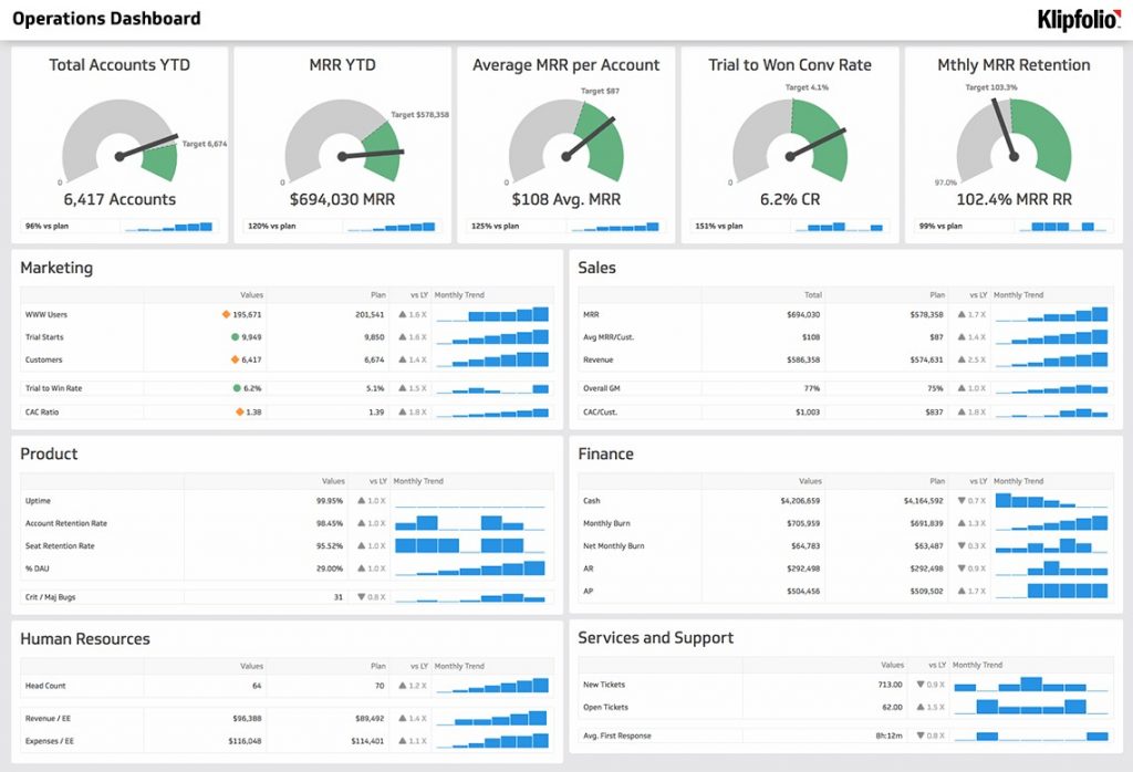 Dashboard dành cho hoạt động điều phối doanh nghiệp Analytics