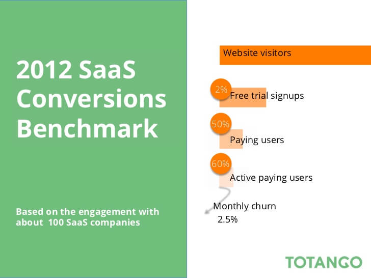 SaaS Conversions Benchmark A1digihub
