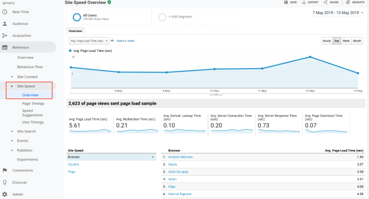 Báo cáo Average Page Load Time trên Google Analytics  A1digihub
