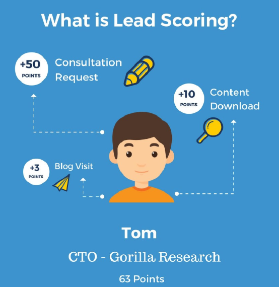 Lead Scoring là gì?
