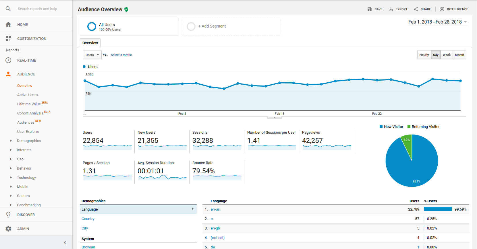 Phân tích hoạt động digital marketing trên Google Analytics