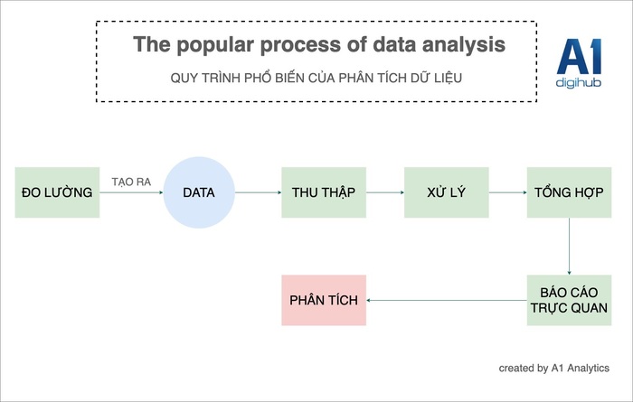 the process of data analytics