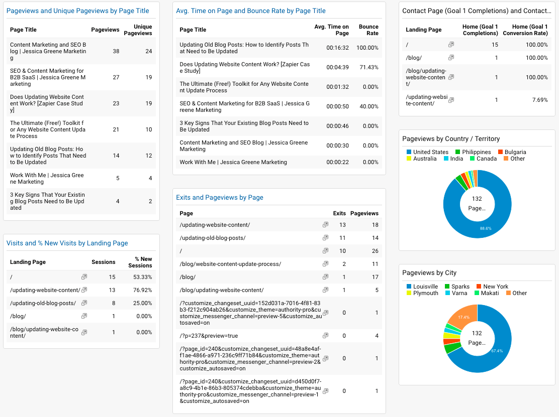 google analytics content marketing dashboard
