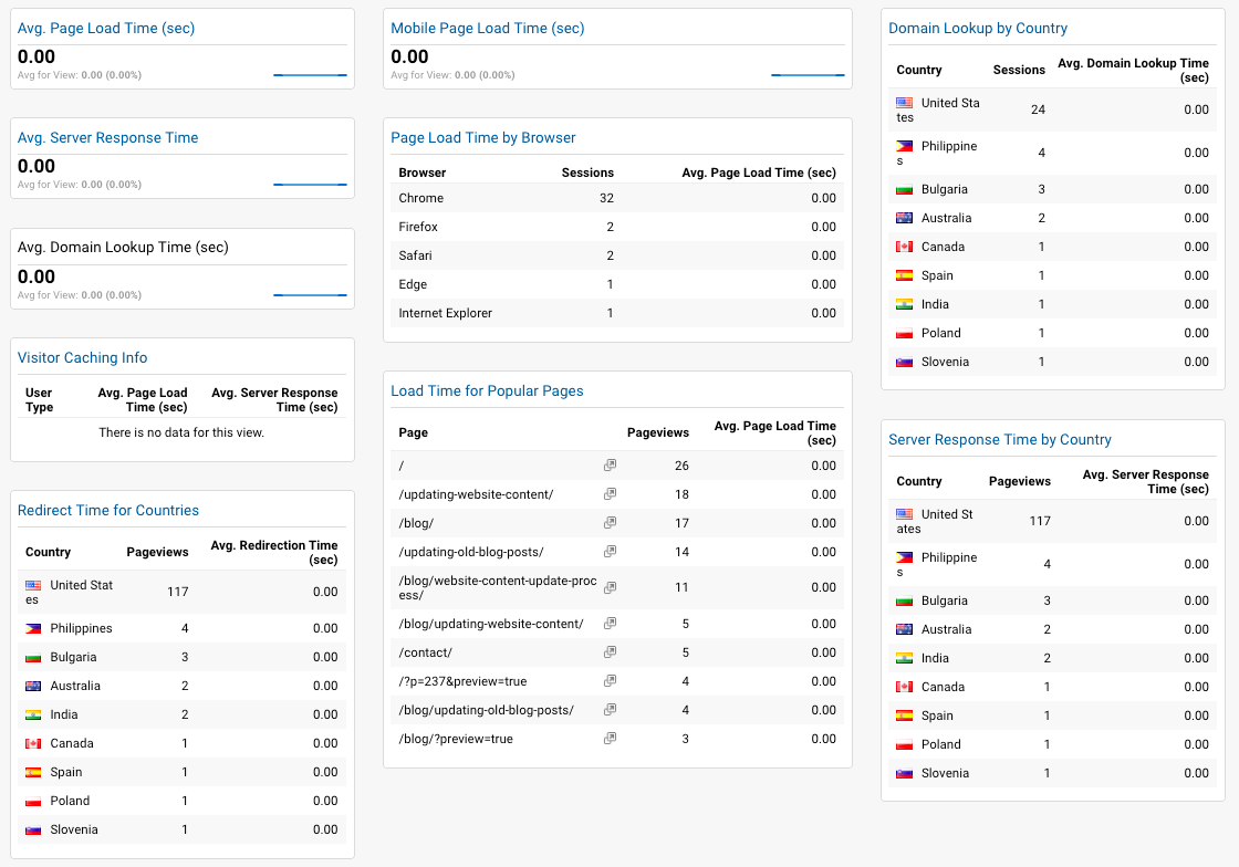 google analytics site performance dashboard