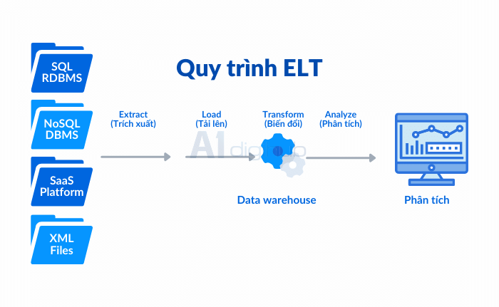 cach-hoat-dong-elt cách hoạt động của elt