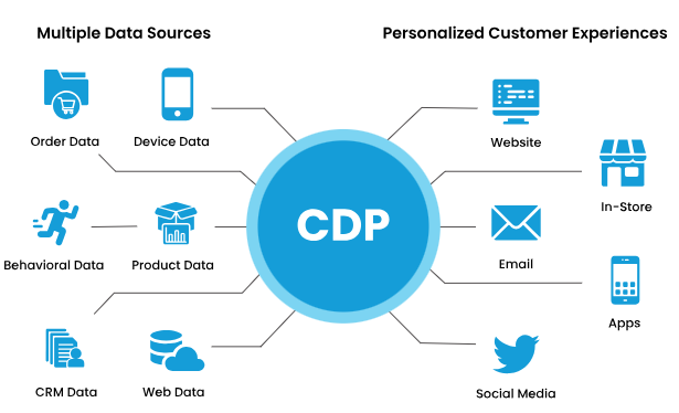 Customer Data Platform