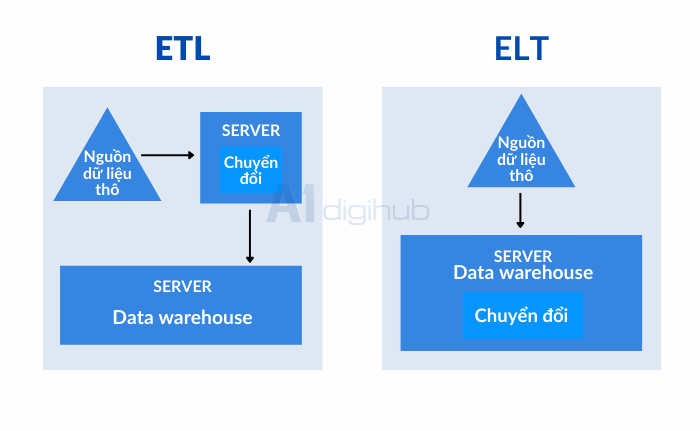 elt-voi-etl elt với etl