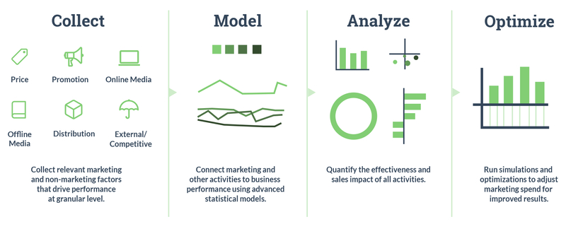 media-mix-model-mmm Media mix model (MMM)