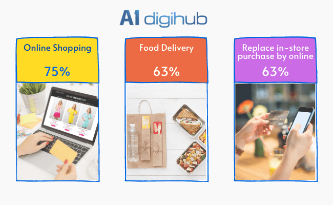 thống kê mua hàng online shopping